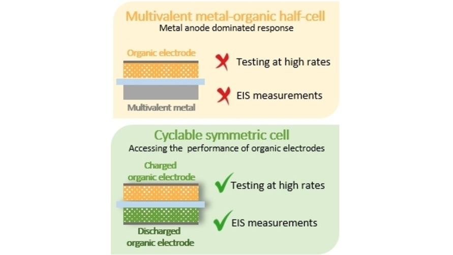 Batt_Supercaps's tweet photo. Unveiling True Limits of Electrochemical Performance of Organic Cathodes in Multivalent Batteries through Cyclable Symmetric Cells (Bitenc) #OpenAccess @BitencJan https://t.co/aDVQFOnasX https://t.co/CFQWl5Hpl0