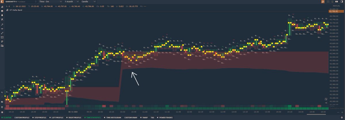 How to use orderflow to find strong trending days:

A thread 🧵

(1/n)