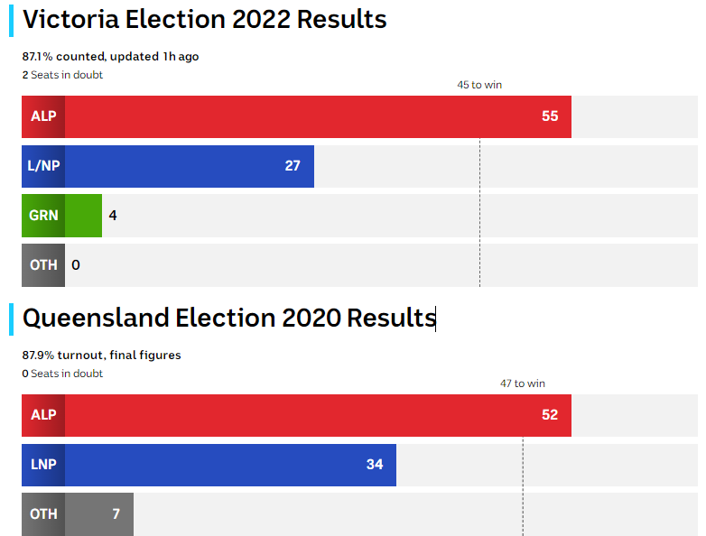 Despite media reports, Premier @DanielAndrewsMP's biggest threat came from Queensland with Premier @AnnastaciaMP finishing on 52 seats to his 55 with 1 to come. #VicVotes #qldpol