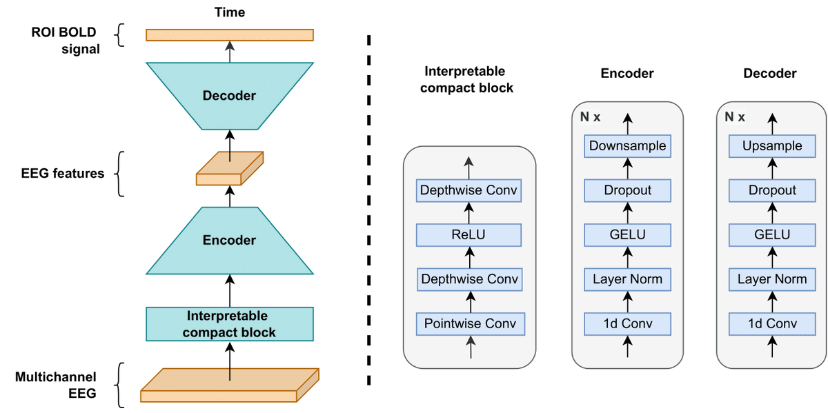 koval_alvi's tweet photo. My first preprint 🎇
Here we propose model for prediction depth fMRI activity based on EEG data. 
To our knowledge, that is the first EGG2fMRI regression model. 

github: https://t.co/19DjlgfzYa
arxiv: https://t.co/Ikjt3qT4Fh
#arXiv #preprints #NeuroTwitter https://t.co/UdNaG2zN4G