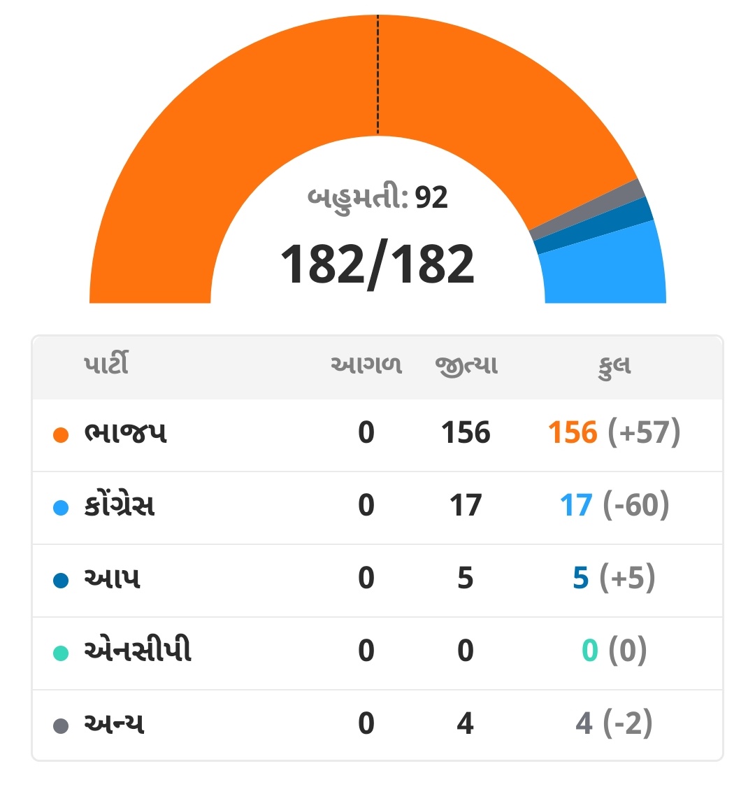૧૦૦ % નો જનતા નો વિશ્વાસ + ૫૬ ની છાતી વાળા લીડર = ૧૫૬ ગુજરાત... 🪷🌷