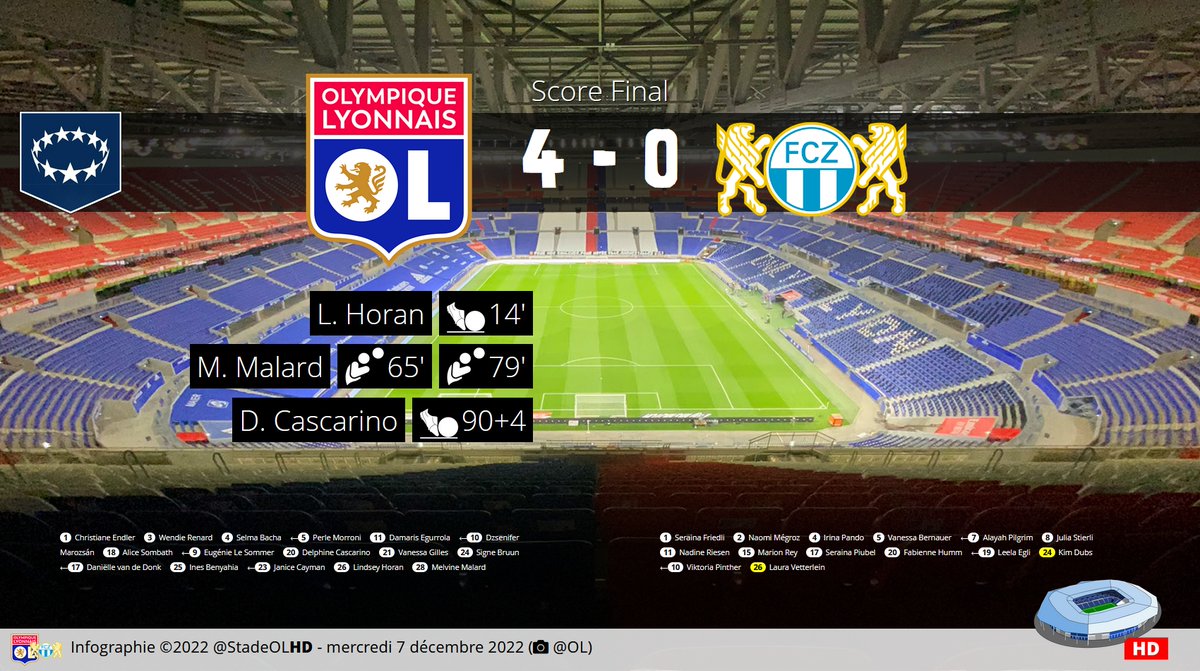 StadeOLHD's tweet photo. #OLFCZ 4️⃣-0️⃣
La fiche du match https://t.co/0POGVxUVem