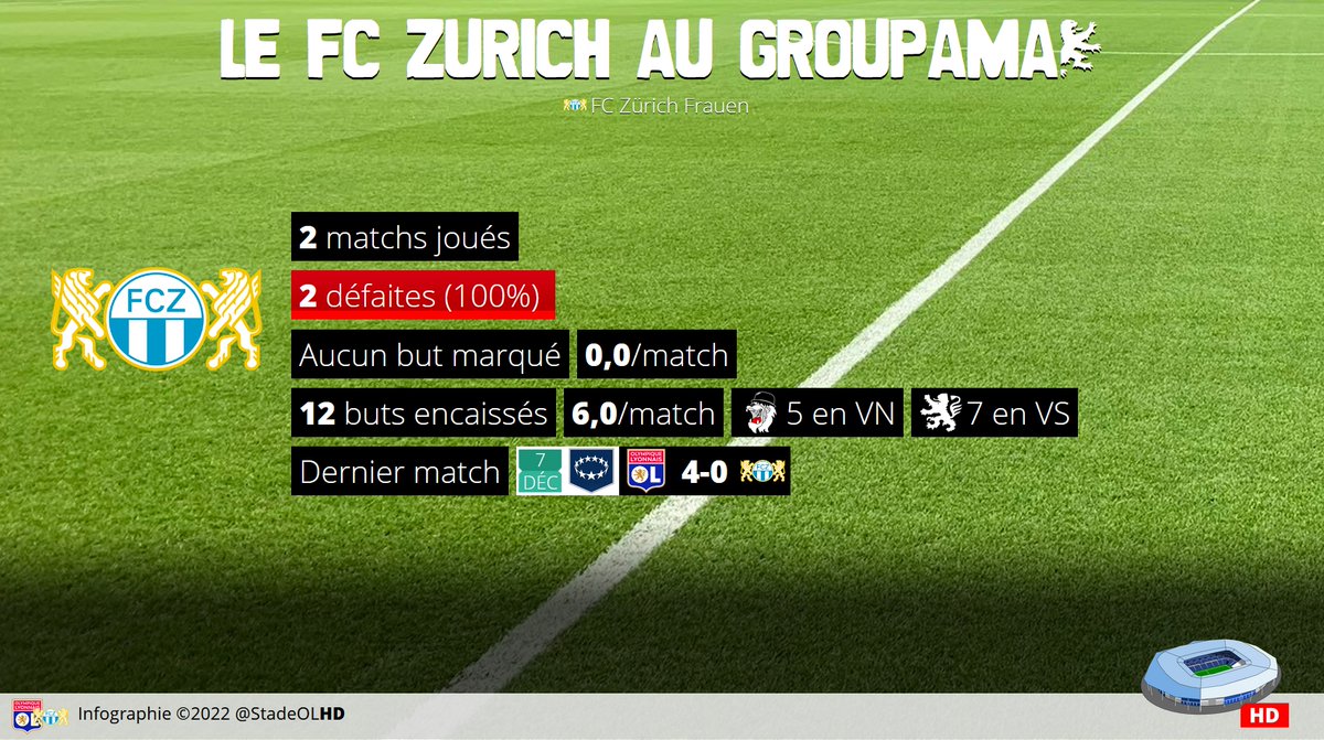 StadeOLHD's tweet photo. Le FC Zurich au Groupama Stadium après #OLFCZ
2 matchs joués, 2 défaites https://t.co/ErkP1cJcD4