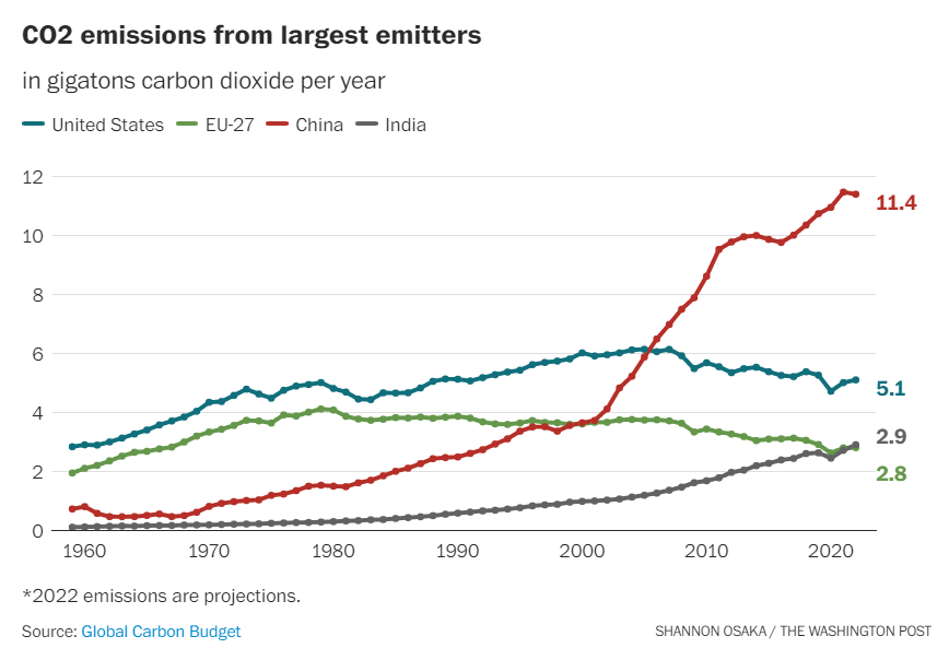 For those who don't believe we are bending the curve:

Based on the <a href="/washingtonpost/">The Washington Post</a> graph, yearly rise was:
1960-2011 - 2.7%
2011-2022 - 1.3%

EU and US are already coming down and China is rising slower. But now we must go DOWN, and quickly.