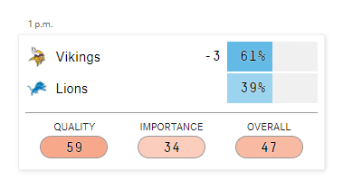 Computer Cowboy on Twitter: "538 believes in the Vikings! https