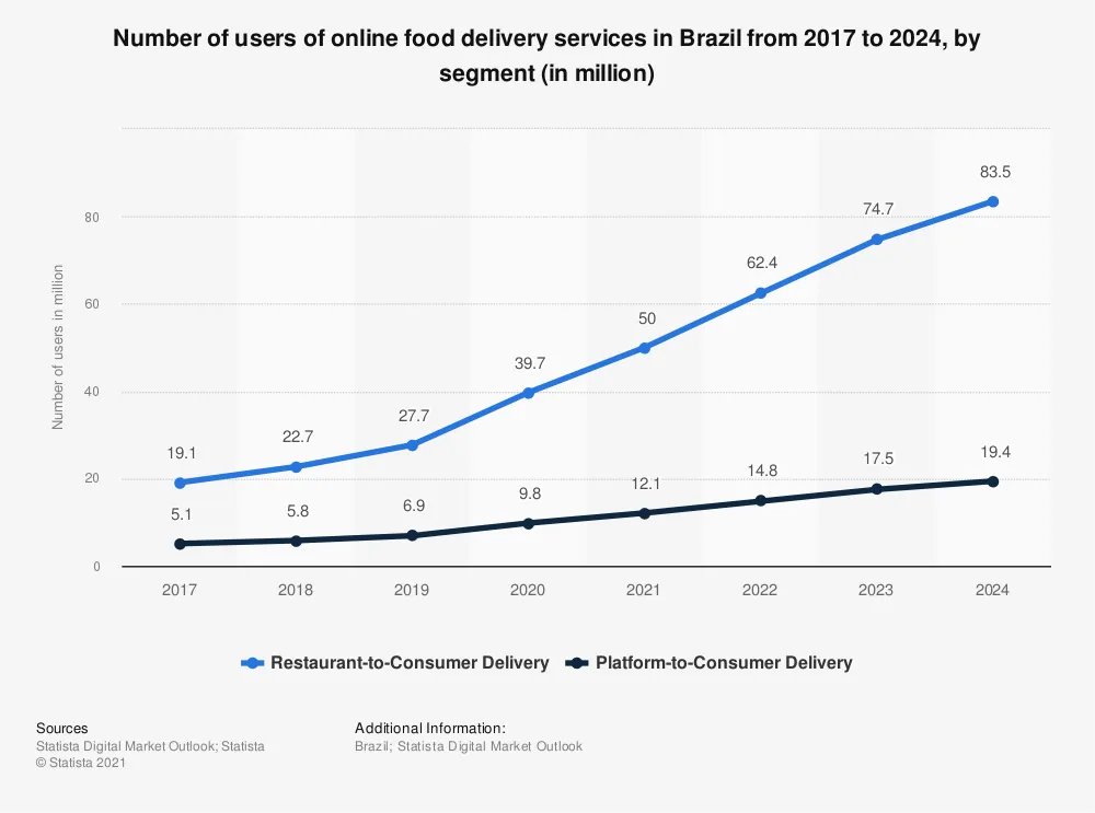 chatlayer's tweet photo. The online food delivery industry in #Brazil is booming. The driving force behind this trend? #Conversational solutions like messengers and #chatbots! 

https://t.co/qb3sVKfrWs 

#bot #conversationalAI #AI https://t.co/RWBYYDyUEx