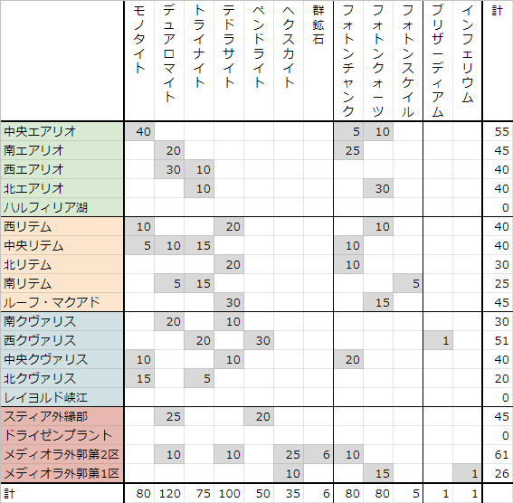 rengeji_mii's tweet photo. #NGS セクションごとの鉱石の数。

@lyco_pso2 さんのデータを表にしたもの。 https://t.co/oJ4KwruWZm