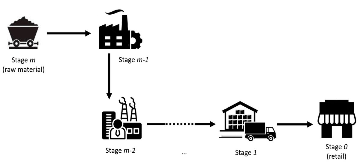 Algorithms_MDPI's tweet image. #Daily_Share #highlycitedpaper #AlgorithmsMDPI
Adaptive #supplychain: Demand–Supply #synchronization Using Deep #reinforcementlearning  
mdpi.com/1999-4893/14/8… #mdpialgorithms via @ComSciMath_Mdpi