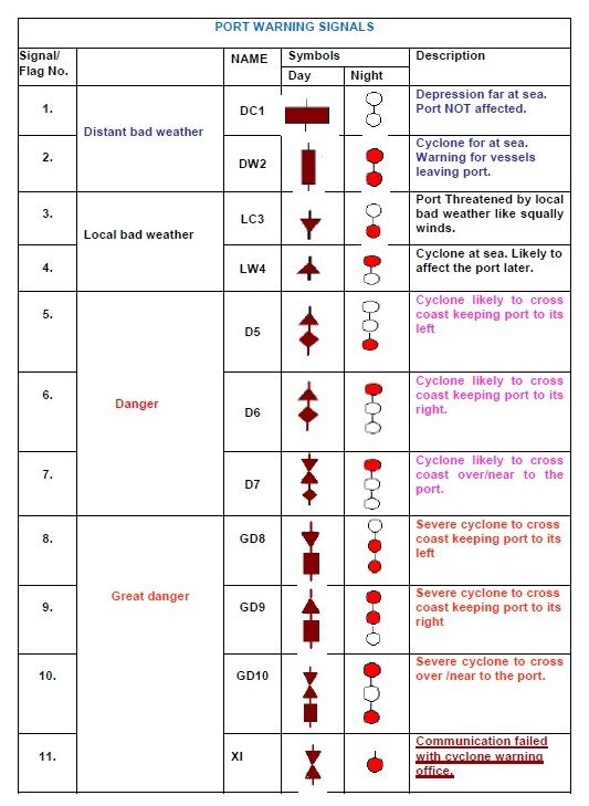BHASKARANSHIVAR's tweet photo. #NorthEastMonsoon #NEM22 #Chennairains #CycloneMandous #TamilNadu Port Warning signals. Whenever cyclone formed we may be hearing from news channels that Signal 1 or 2 etc raised in Chennai Port etc. what does it mean. Read here
https://t.co/lAjh7TJKsW https://t.co/6I9g0rRpjX