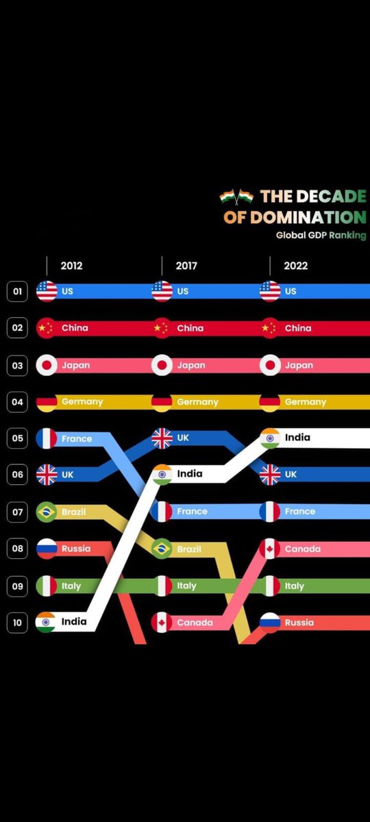 Only one country rising…..🇮🇳💪💪