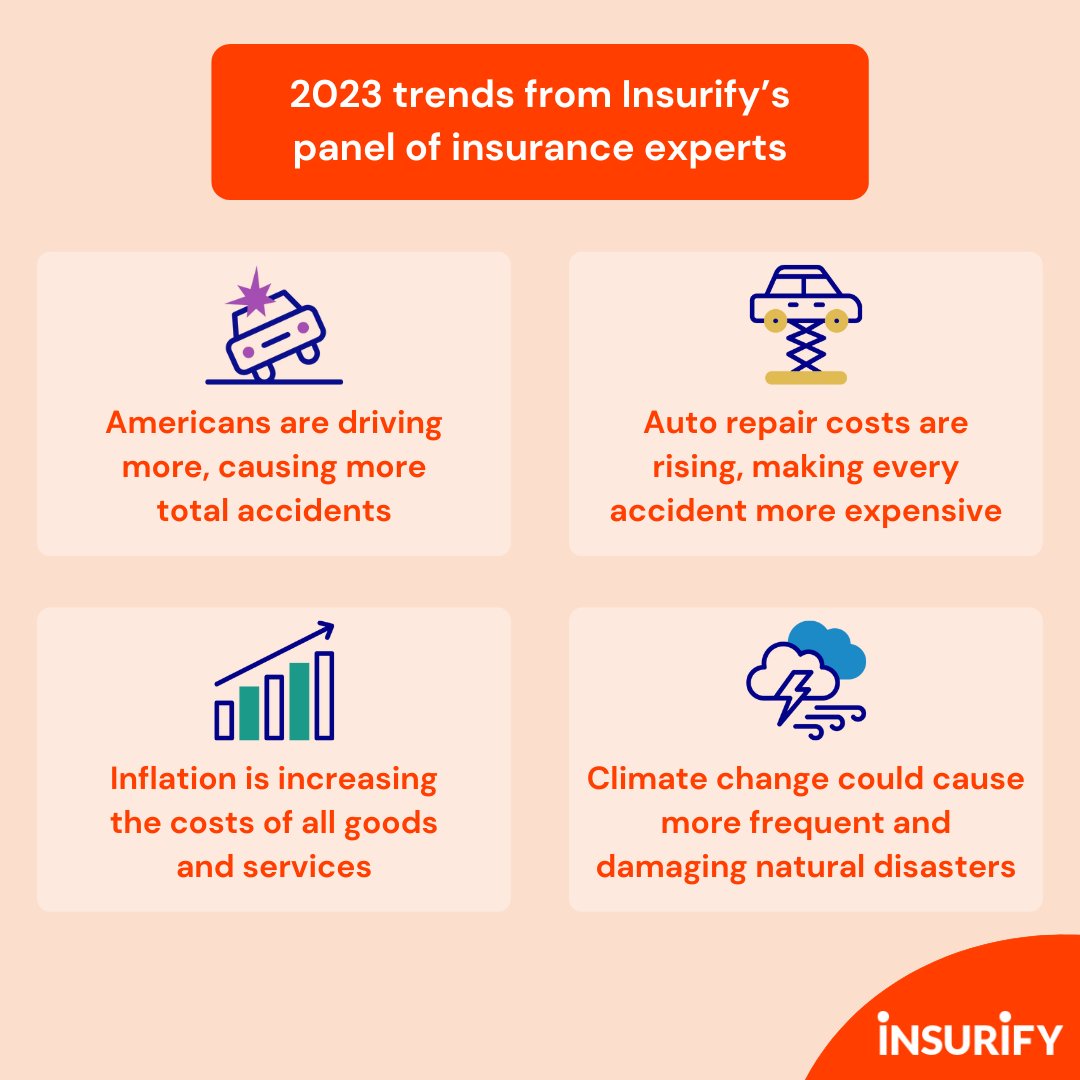 We asked our panel of experts to share their thoughts on what factors they think will increase car insurance rates over the next year — here's what we found ✍️⁠ ⁠ 🔎 Check out the full report here: bit.ly/3h2OOo1 #2023predictions #yearinreview #newyearpredictions
