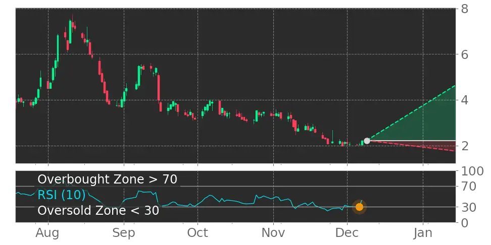 Tickeron's tweet photo. $OMER in Uptrend: RSI indicator exits oversold zone. View odds for this and other indicators: https://t.co/GgXbqLulf3 #Omeros #stockmarket #stock https://t.co/Euon6QPkH9