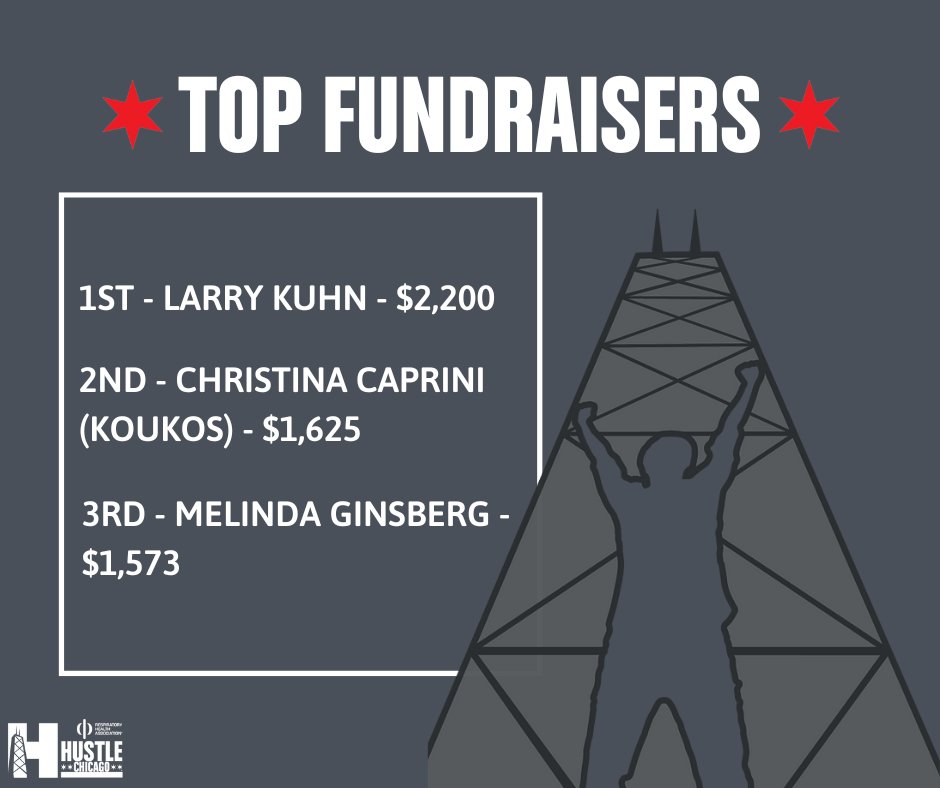 Hustle Chicago® stair climb (@hustlechiclimb) on Twitter photo Shout out to our current top fundraisers!! Great job Larry, Christina, and Melinda!
Need extra help with your fundraising this Hustle season? Reach out to a fundraising coach today at hustle@resphealth.org.
#fundraising #stairclimber #lunghealth #cleanair Shout out to our current top fundraisers!! Great job Larry, Christina, and Melinda!
Need extra help with your fundraising this Hustle season? Reach out to a fundraising coach today at hustle@resphealth.org.
#fundraising #stairclimber #lunghealth #cleanair