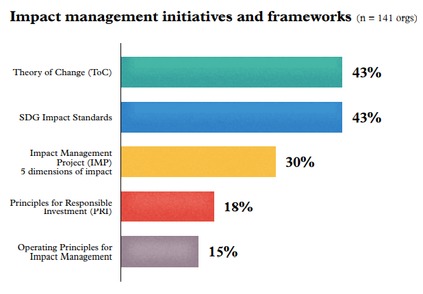 Dev_FinanceNews's tweet photo. @_EVPA_ report found that #SDGImpactStandards for #PrivateEquity is the most used framework by private equity managers in #Europe.

🎓Learn about our Standards &amp; supporting resources to start your #sustainable journey https://t.co/uRPDwkfmxa

👓 the report https://t.co/cJRnX7vYXg https://t.co/9s1uALFd8I