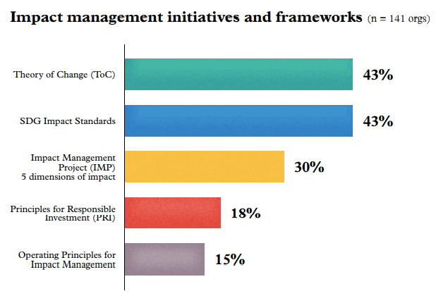 @_EVPA_ report found that #SDGImpactStandards for #PrivateEquity is the most used framework by private equity managers in #Europe.

🎓Learn about our Standards & supporting resources to start your #sustainable journey bit.ly/3UBdotK

👓 the report bit.ly/3VRM2Rc