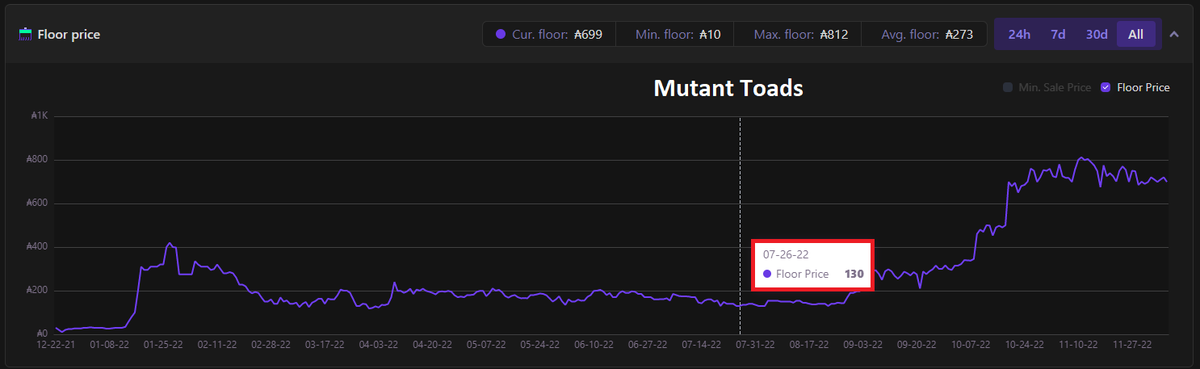 ertitodani's tweet photo. Flashback to 26th of July 2022, when I made a call of @MutantNFTs in @WiseGuys2X22 server. 
At that time // ATH since then:
-Toad floor= 130 ada // 812ada (x6)
-Crocs= 200ada // 999ada (x5)
-Mice= 130ada // 1010 ada (x7-8) https://t.co/k2dLZGKlDQ