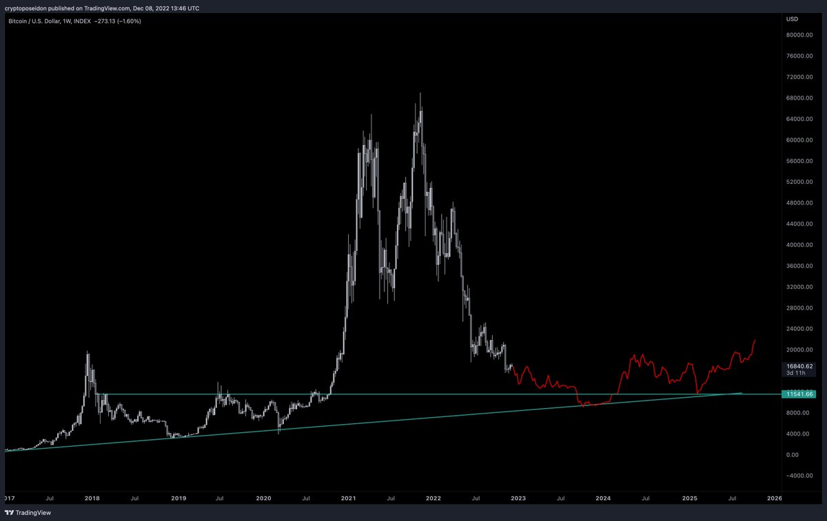 CryptoPoseidonn's tweet photo. Perfect test to the trend line? 

I take that. 

$BTC https://t.co/JSfSTMHkFZ