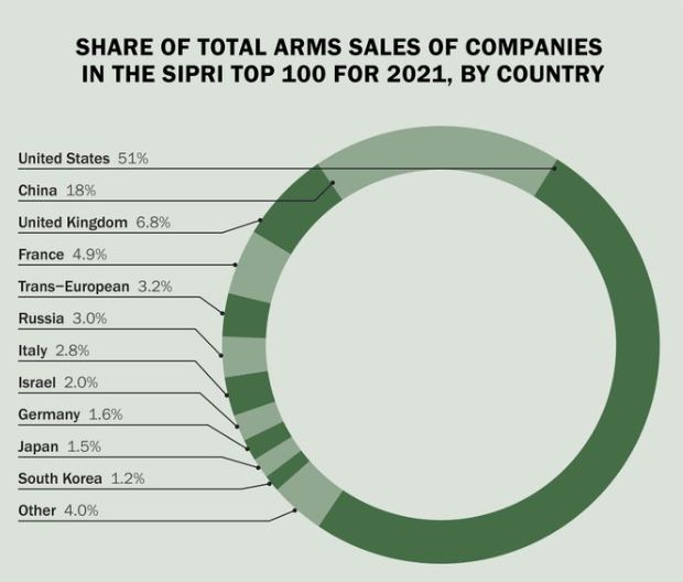 Declassified UK on Twitter: "👀UK arms corporations accounted for 7% of all arms &amp; military services exports by the top 100 global companies last year, @sipri That's around $40bn in