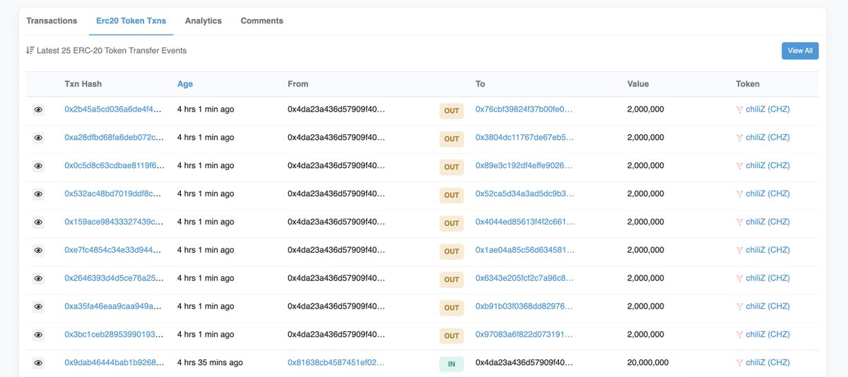 1/ A giant whale with 680M $CHZ($102.6M) is selling $CHZ!

The whale is the 4th holder of $CHZ.

He transferred 20M $CHZ($3M) to address "0x4da2" 4 hours ago, then transferred to 9 addresses.

etherscan.io/address/0x8163…