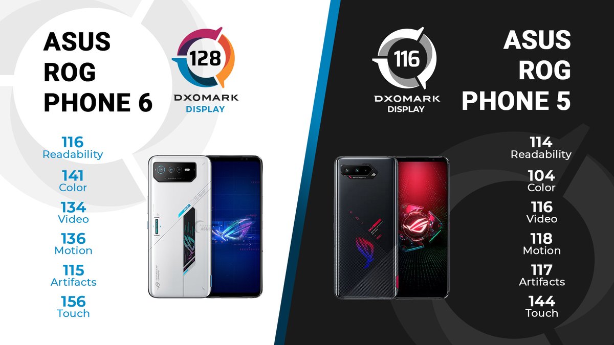DXOMARK's tweet photo. If you missed it yesterday, the @ASUS_ROG Phone 6 Display results are in, and what an improvement over the #ROGPhone5! 👏
Discover the #DXOMARK product review: https://t.co/E2A9s4Dv20
@ASUS #ROGPhone6 https://t.co/hjDfz9K6Co