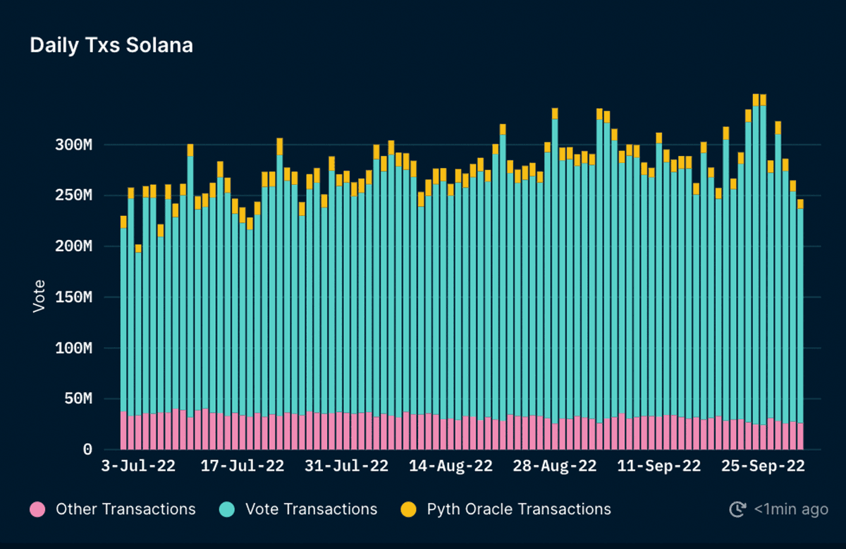 ◎<a href="/solana/">Solana</a> hosts one of the most diverse ecosystems of dApps despite being a non-EVM blockchain, thanks to its fast finality and low fees.

Overall daily transactions on Solana had stayed above 200m transactions throughout Q3 2022.