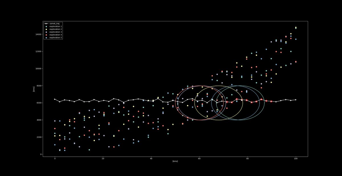 Who knew developing #trajectories for #spacecrafts would start looking like #Christmas ☄️🎄

Working on estimating trajectories for optimal gravimetric investigations. #Python  <a href="/matplotlib/">Matplotlib</a> #research  #spacetechnology
