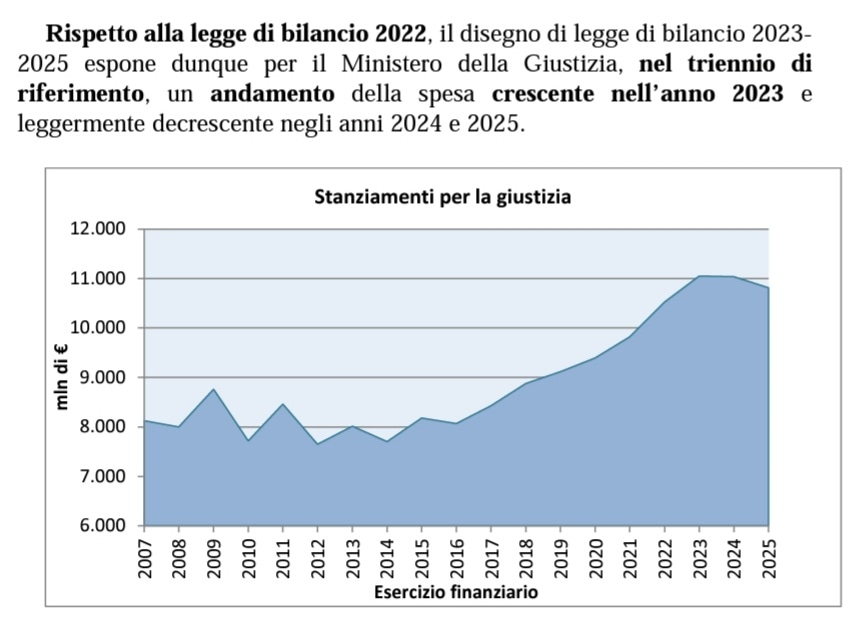 Rispetto alla legge di bilancio 2022, il disegno di legge di bilancio 2023-2025 espone dunque per il Ministero della Giustizia, nel triennio di riferimento, un andamento della spesa crescente nell’anno 2023 e leggermente decrescente negli anni 2024 e 2025.
fonte: Senato e Camera