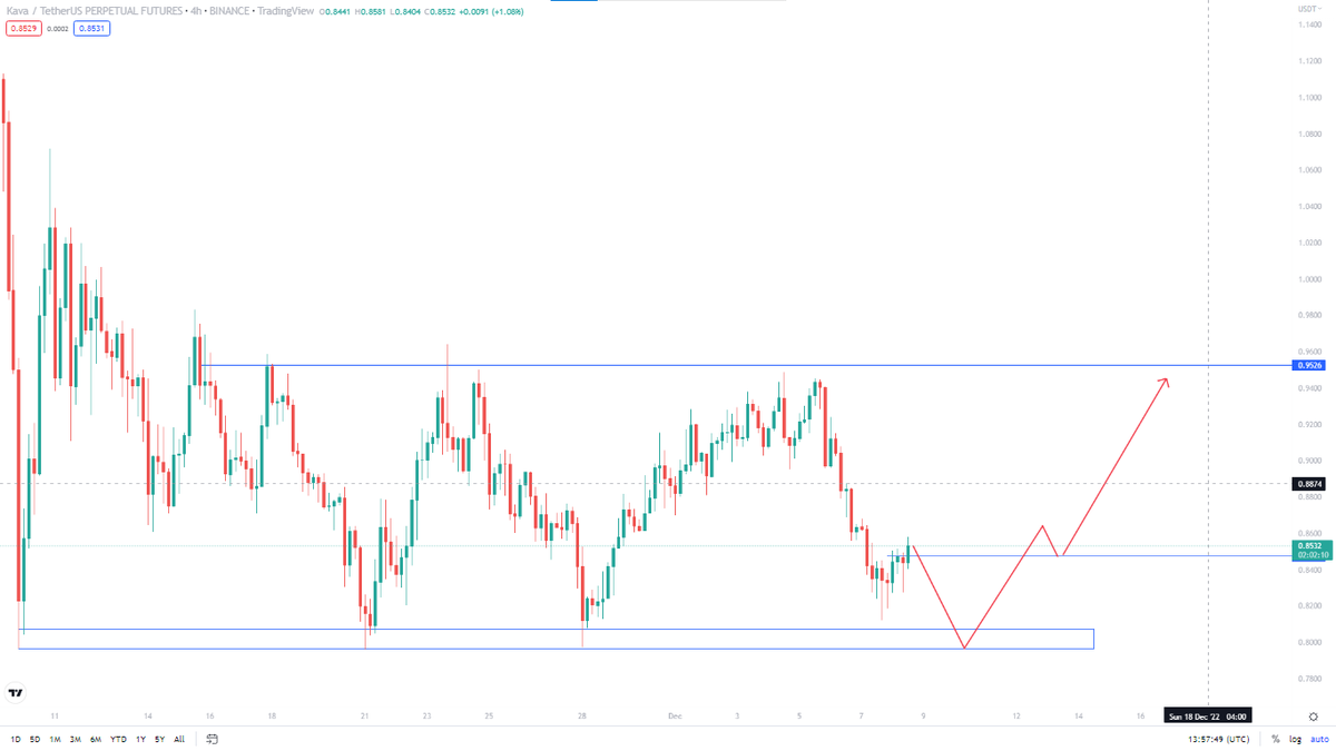 Jhoe_markk's tweet photo. $Kava/USDT trade idea...retracement levels are for possible longs.

Not financial advice!!
Follow for more
#GujaratElectionResult 
#Bitcoin https://t.co/Bit07MnUUF