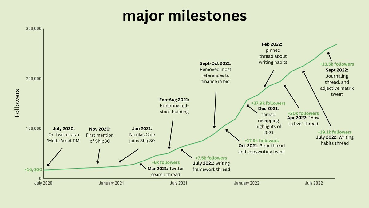 VineetSinha's tweet image. 50 creators gained 20,074 followers a day on Twitter, building impressive businesses.

But many struggle to shape their presence.
I analyzed what works, found patterns, and collected recommendations.

Like and comment &quot;shape&quot; and I&apos;ll send it to you.

(follow so I can DM you)