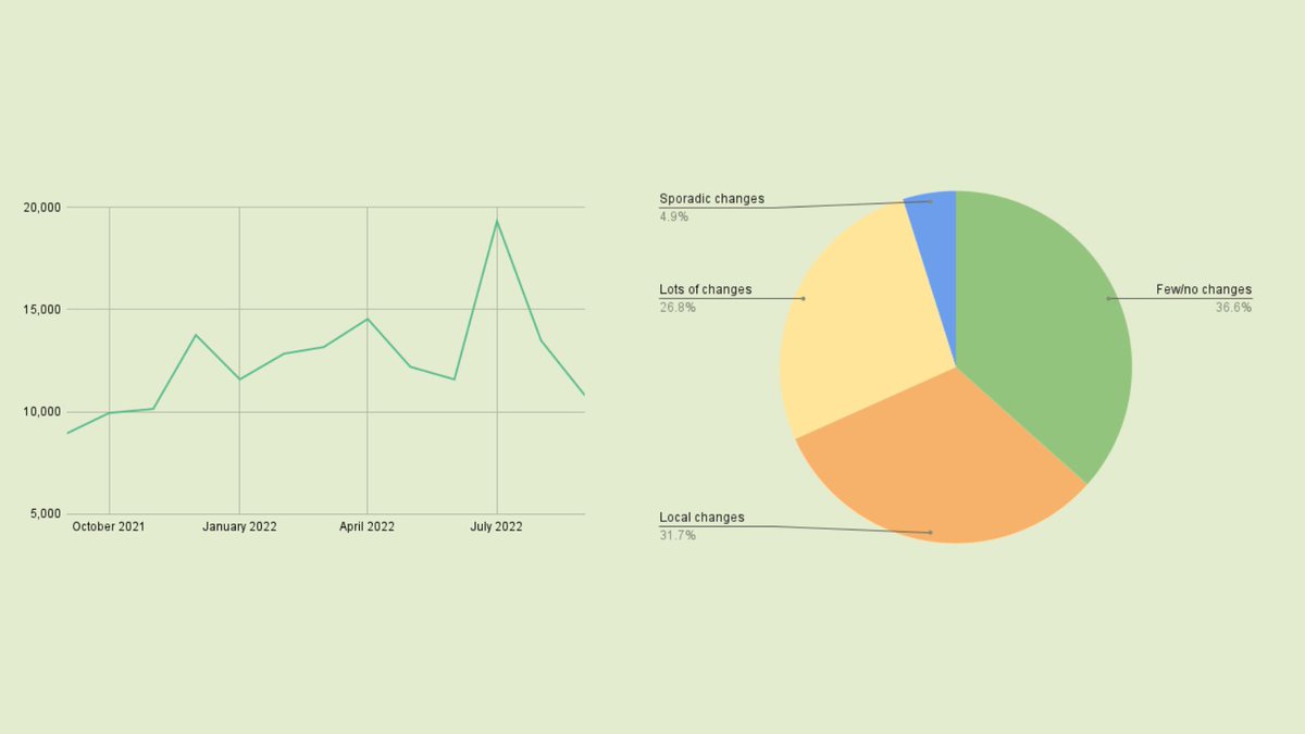 VineetSinha's tweet image. 50 creators gained 20,074 followers a day on Twitter, building impressive businesses.

But many struggle to shape their presence.
I analyzed what works, found patterns, and collected recommendations.

Like and comment &quot;shape&quot; and I&apos;ll send it to you.

(follow so I can DM you)