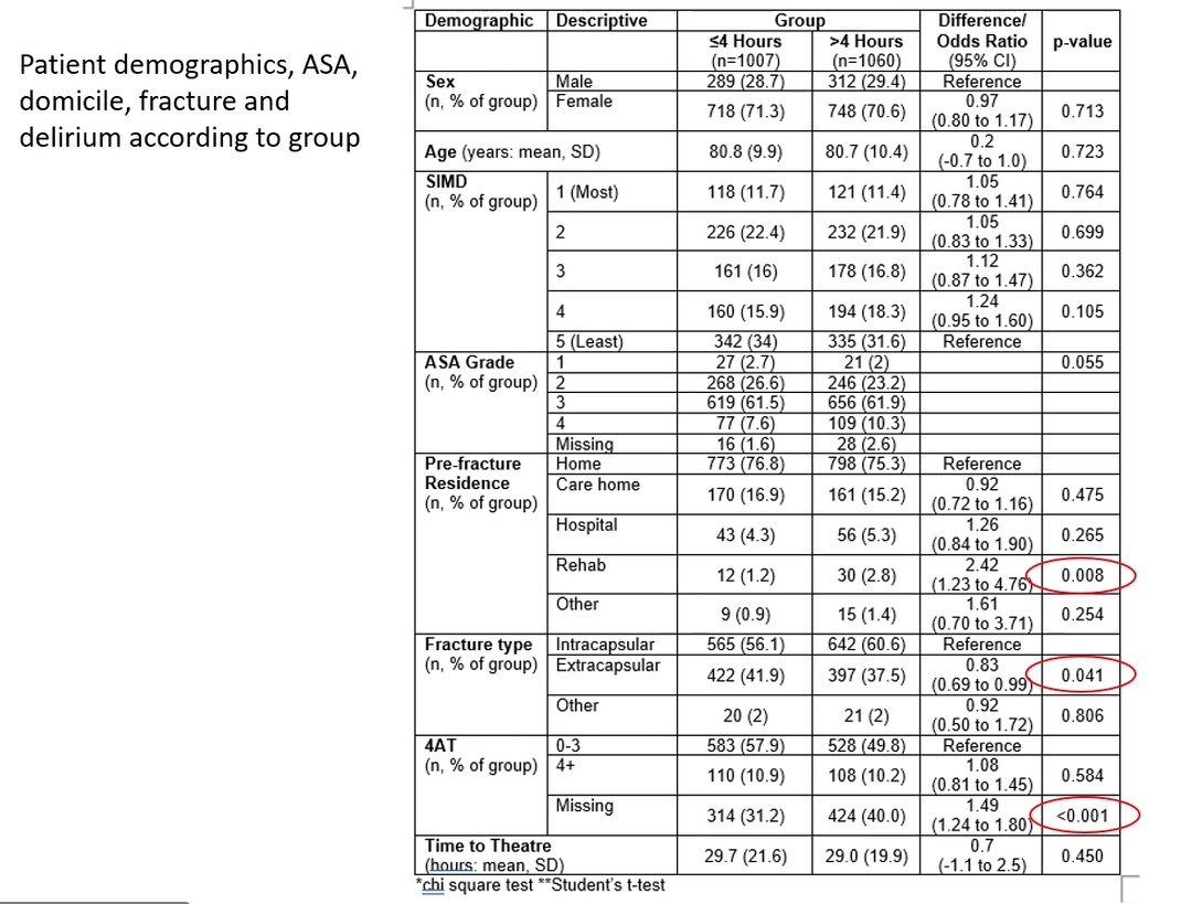 A_MacLullich's tweet photo. Nick Clement presenting data showing that hip fracture patients waiting >4 hrs for ward transfer from the ED have worse long-term mortality outcomes.
Causes remain unclear - more investigation needed.
? related to overall time to theatre
? other factors
#scothip22 https://t.co/1h03Aowdsx