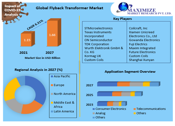 katkar_akanksha's tweet image. A #flybacktransformer is type of #electrical #transformer, which was #primarily designed to #generate high #voltage sawtooth #signals at a #relatively high #frequency.
 
More Info : shorturl.at/yBCN4