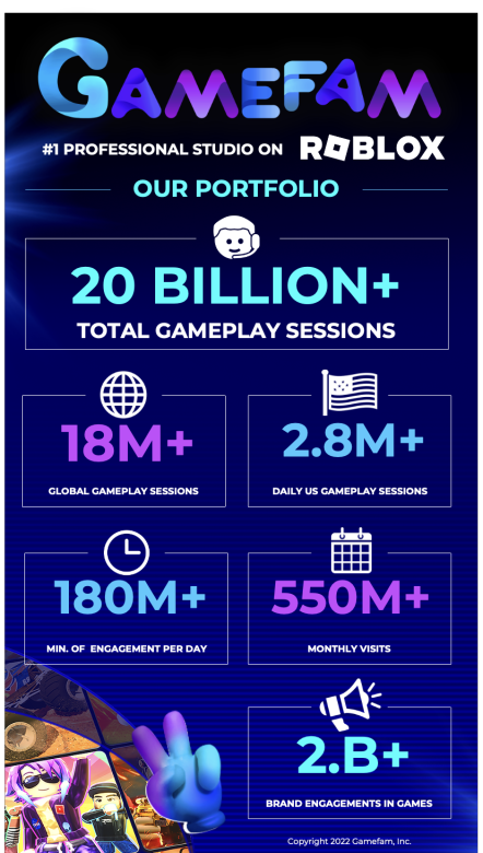 🗓️2022 Year in Review This was our biggest year yet! - Reached 20 Billion Plays - 250+ Full-Time Staff - Launched @SonicSimulator - 2 Concerts with @24KGoldn & @TheChainsmokers - 275%+ Revenue Increase There's so much more to come in 2023!🥳 Read More: venturebeat.com/games/gamefam-…