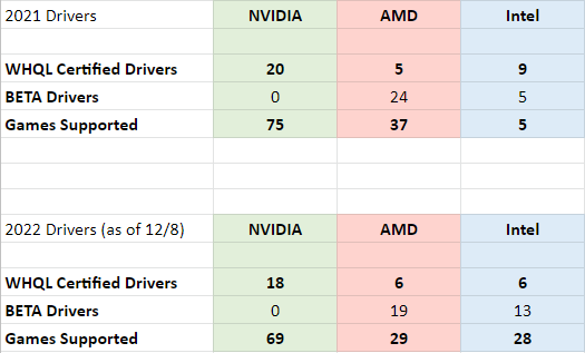 PellyNV's tweet photo. For anyone keeping track of driver releases for gamers:
#GeForce #GameReadyDrivers https://t.co/yurEIWsVBH