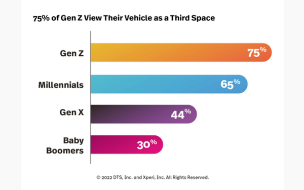 healthytravel's tweet photo. Yes! This really resonates based upon the Gen Zers we know. 
#consumertrend #genz #cars #healthytravel 

https://t.co/ZsRLAP9AF3 https://t.co/qrFe84v92j