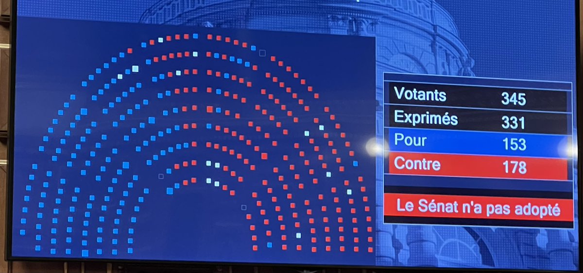 iacovellixavier's tweet photo. Le @Senat vient de rejeter à une courte majorité ma proposition de loi d’une délégation aux #DroitsDeLEnfant.

Je regrette bien sûr ce blocage des groupes #LR et #UC mais je tiens à remercier les sénatrices et sénateurs de tous les groupes de leur soutien. Le combat continue ! https://t.co/RBl3XOAh9l