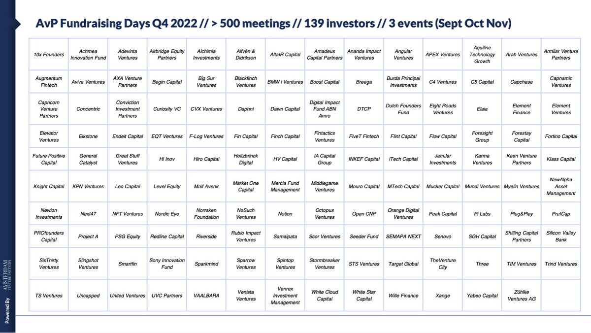 We continue to scale our virtual events where we setup 1-on-1 meetings between founders and investors.

In our last three events, we had 139 investors attend who had over 500 meetings!

🚀🚀🚀🚀