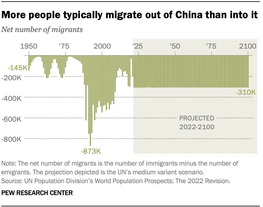 For decades, China has had a net negative number of migrants – meaning more people are leaving the country than arriving. In 2021, for example, an estimated 200,000 more people left than came to the country. pewrsr.ch/3XRxnY5