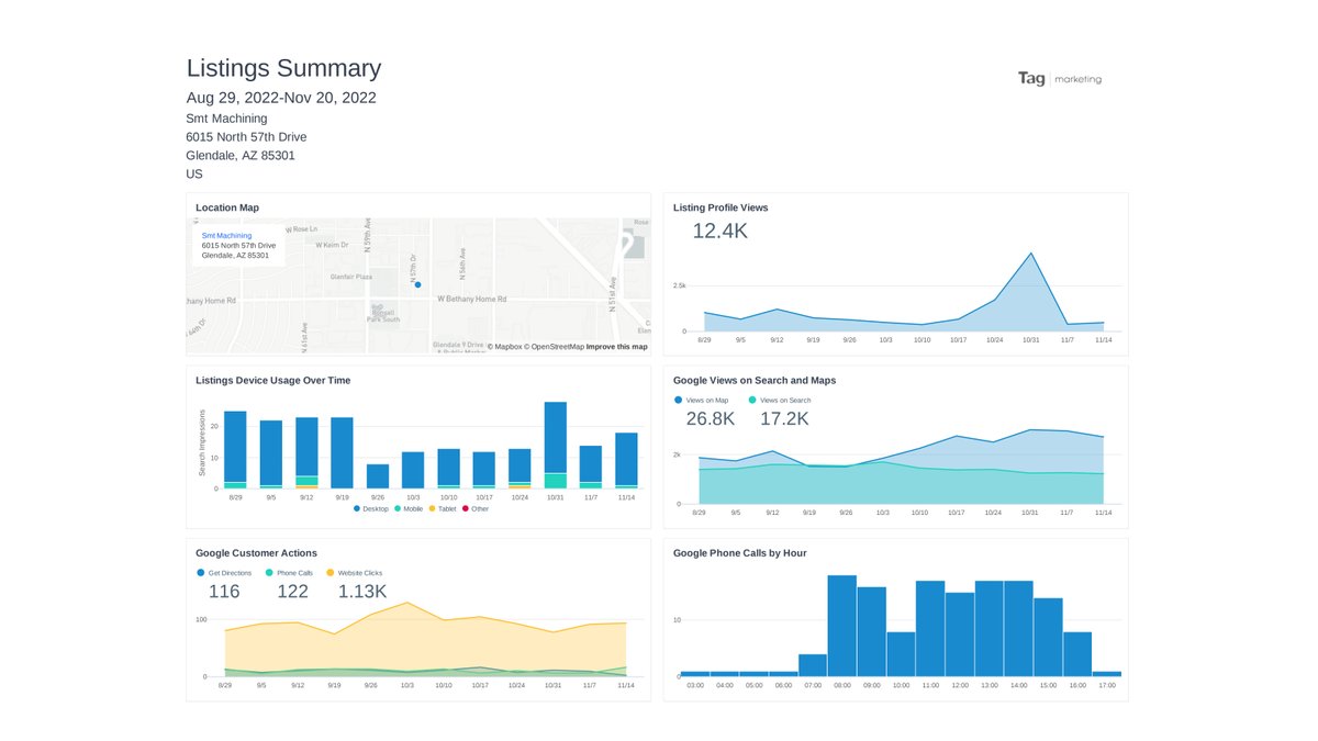 TagMarketing's tweet image. Great way to drive traffic for a national e-commerce retailer

Within 3 months...
1,130 clicks! 122 phone calls! 116 directions!

Get found locally for under $67 per month [20% OFF ends soon] - ow.ly/Utnt50LY3Qk

#localseo #ecomercebusiness #localretailer #shoplocal