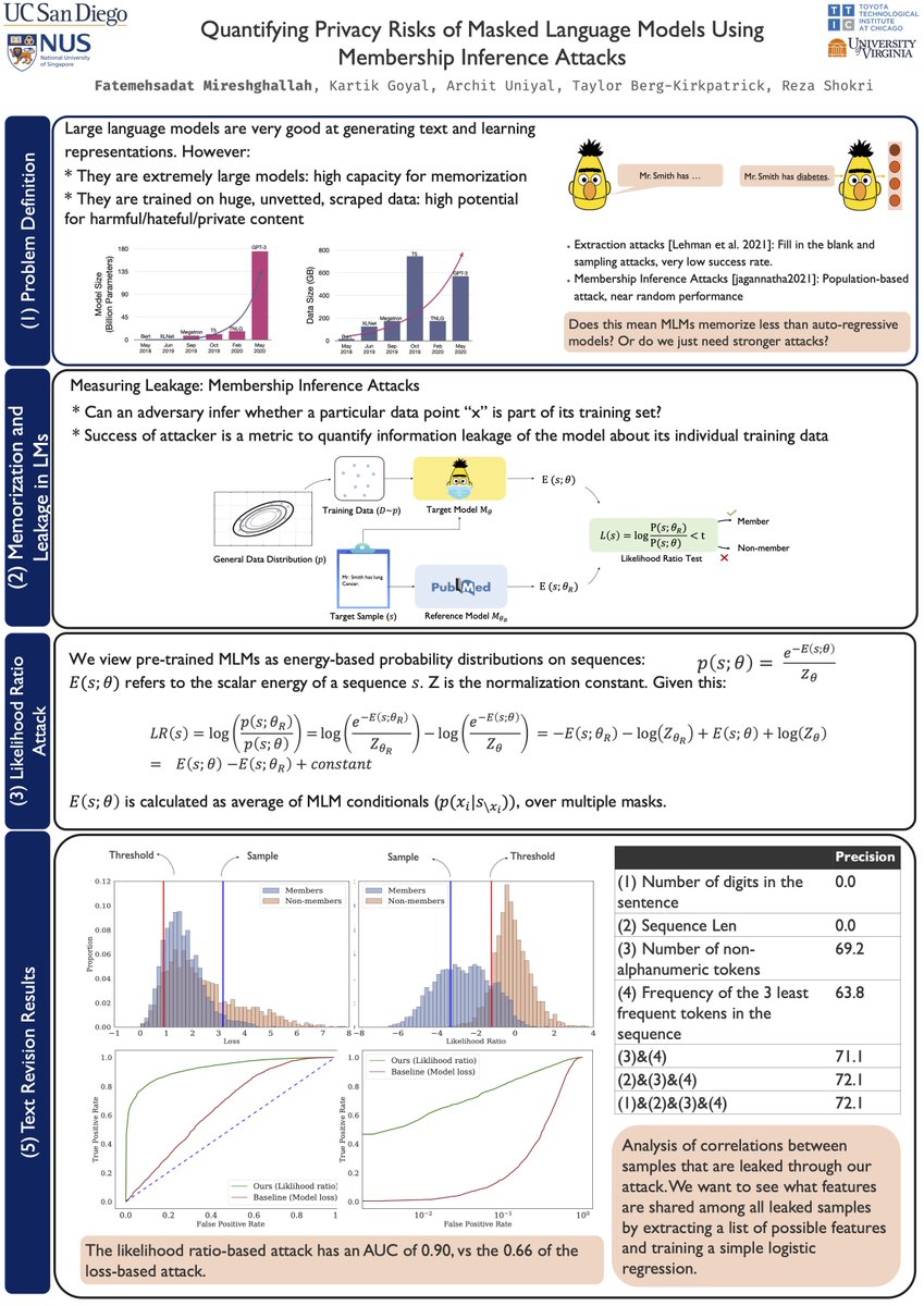 niloofar_mire's tweet photo. I will be presenting 2 papers @emnlpmeeting tmw, both on #privacy and #memorization in LLMs:
1. Poster session 1 @ 11AM: Quantifying privacy risks of #MLMs https://t.co/gcDh87yMsf
2. Ethics Oral @ 2PM Hall B: Memorization in NLP Fine-tuning  https://t.co/P9feVxhtvX https://t.co/wHiWMAy0A7