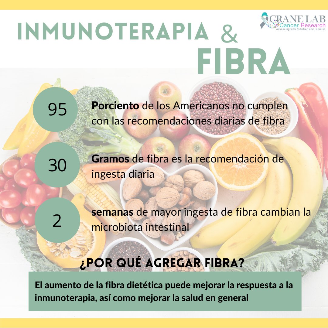 DrTracyECrane's tweet photo. 🇺🇸Did you know that a higher dietary fiber consumption has shown to modulate immunotherapy response?
🇪🇸¿Sabía que un mayor consumo de fibra dietética ha demostrado modular la respuesta a la inmunoterapia?
#immunotherapy #cancertreatment #fiber # #youknowthat #dietaryfiber https://t.co/icNNqrtAcG