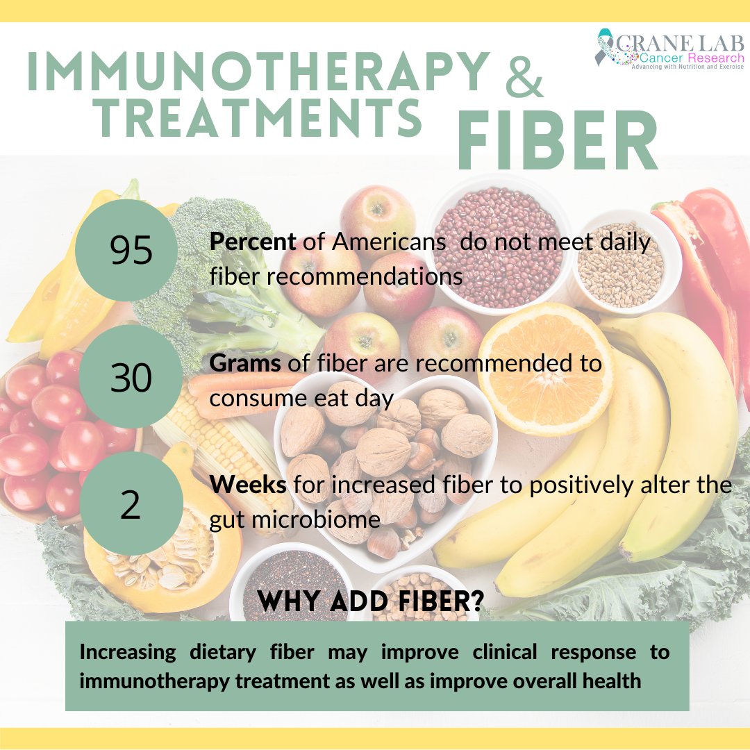 DrTracyECrane's tweet photo. 🇺🇸Did you know that a higher dietary fiber consumption has shown to modulate immunotherapy response?
🇪🇸¿Sabía que un mayor consumo de fibra dietética ha demostrado modular la respuesta a la inmunoterapia?
#immunotherapy #cancertreatment #fiber # #youknowthat #dietaryfiber https://t.co/icNNqrtAcG