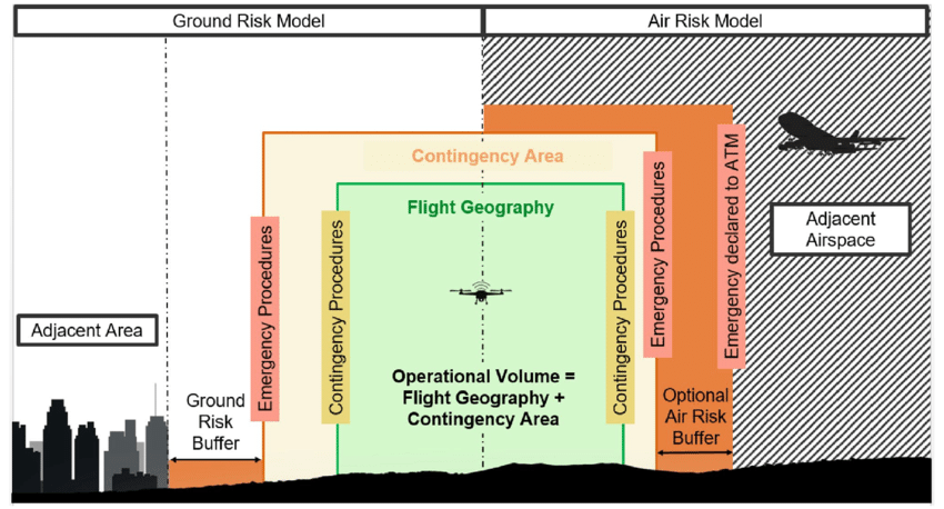 The new #SORA 2.5 which include a quantitative assessment of the ground risk of #drone operations is available for public consultation on the JARUS website until 6.3.2023. The final version should be published in summer 2023 and then implemented by <a href="/EASA/">EASA</a>. jarus-rpas.org/jarus-external…