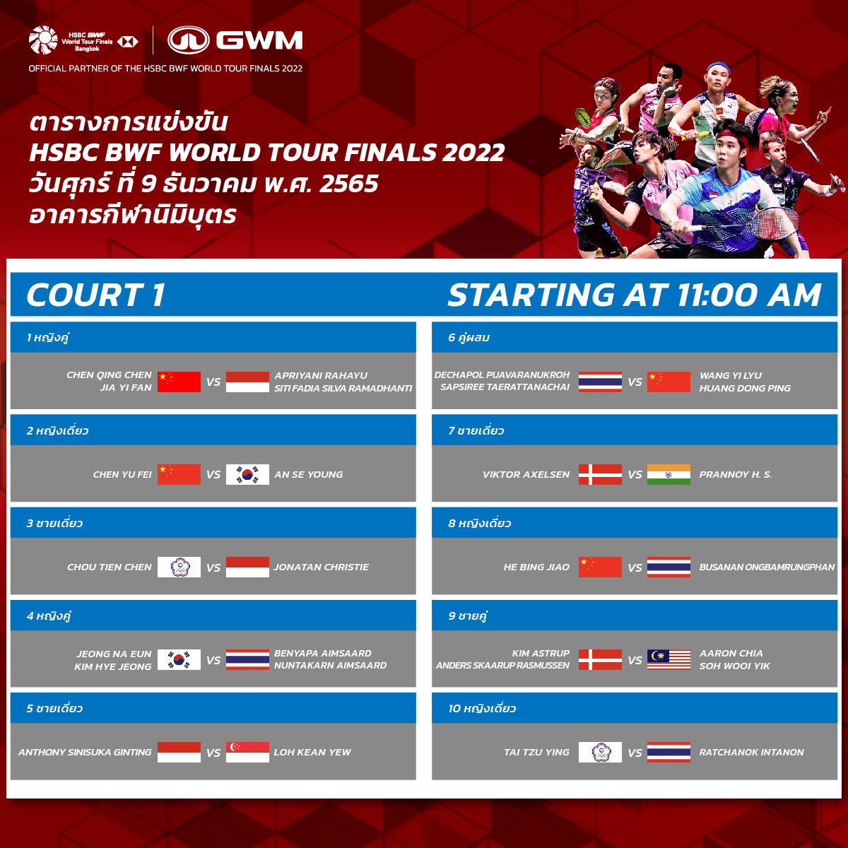 GwmThailand's tweet photo. มันส์ไม่มีแผ่ว ดุเดือดขึ้นทุกแมทช์
เชียร์สนั่นถึงขอบสนาม กับ GWM ในศึกหวดลูกขนไก่ รายการระดับโลก HSBC BWF World Tour Finals 2022🏸
ไปเชียร์นักแบดมินตันที่คุณชื่นชอบให้เข้ารอบชิง ถึงขอบสนามได้เลย
@bwfmedia
@GWMGlobal
#GWMTH #HAVALTH #HSBCbadminton #BWFWorldTourFinalsBangkok2022 https://t.co/ZXftXuPPfC