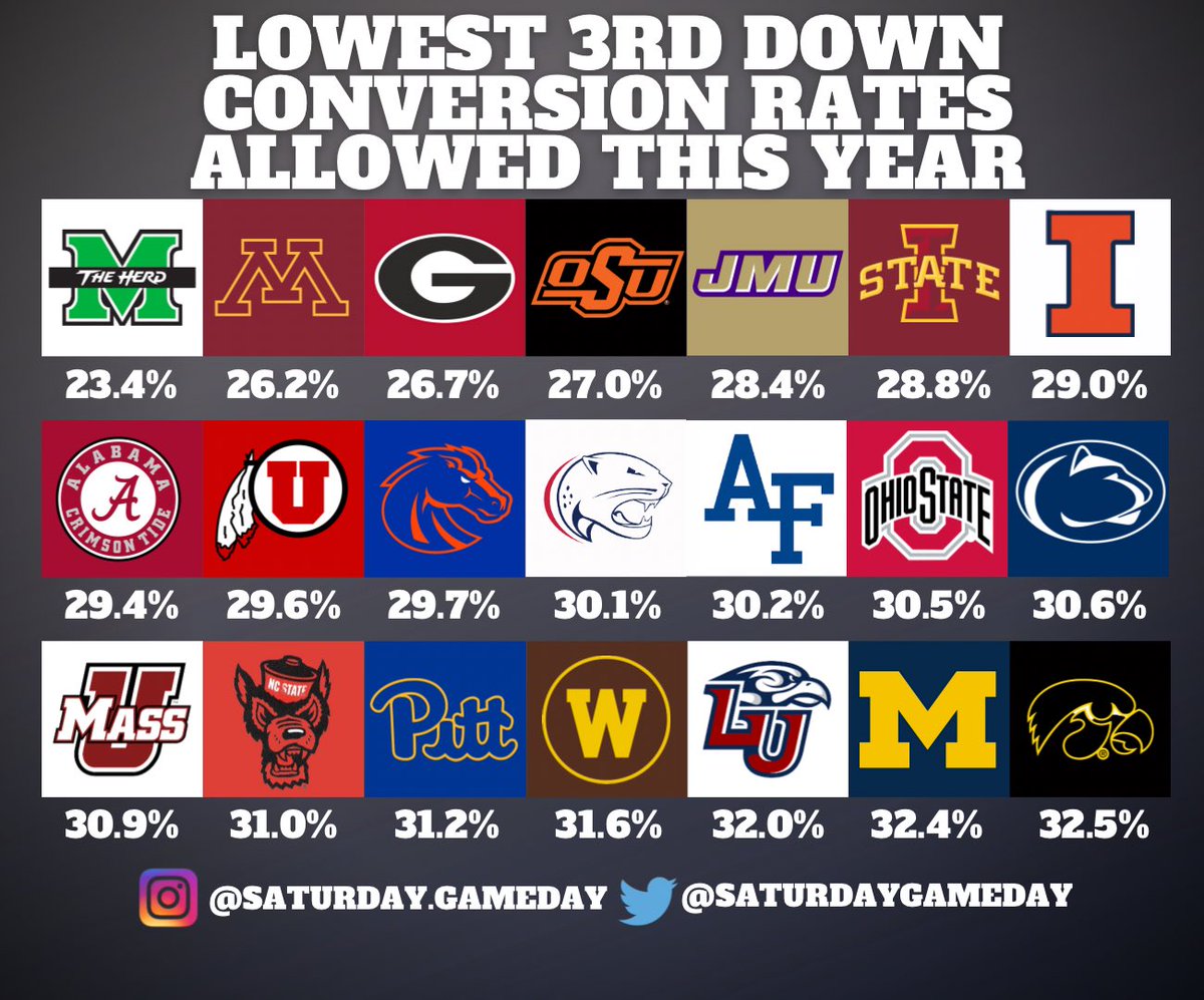 SaturdayGameday's tweet photo. These defenses locked it down this year on third down 😤🔒 https://t.co/WcDaT7VFIk