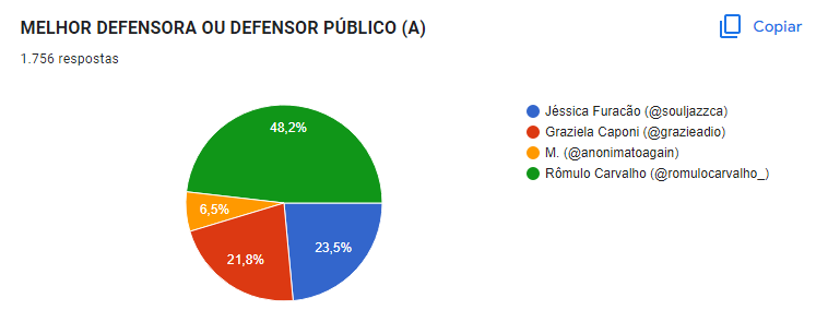 JuristtAwards's tweet photo. O MELHOR DEFENSOR PÚBLICO DO JURISTT é o @romulocarvalho_ que não teve nenhuma misericórdia das colegas defensoras e liderou a votação de ponta a ponta com 48,2% dos votos! 🎊🍾🏆🥇🎉 https://t.co/AimMN4XuyV