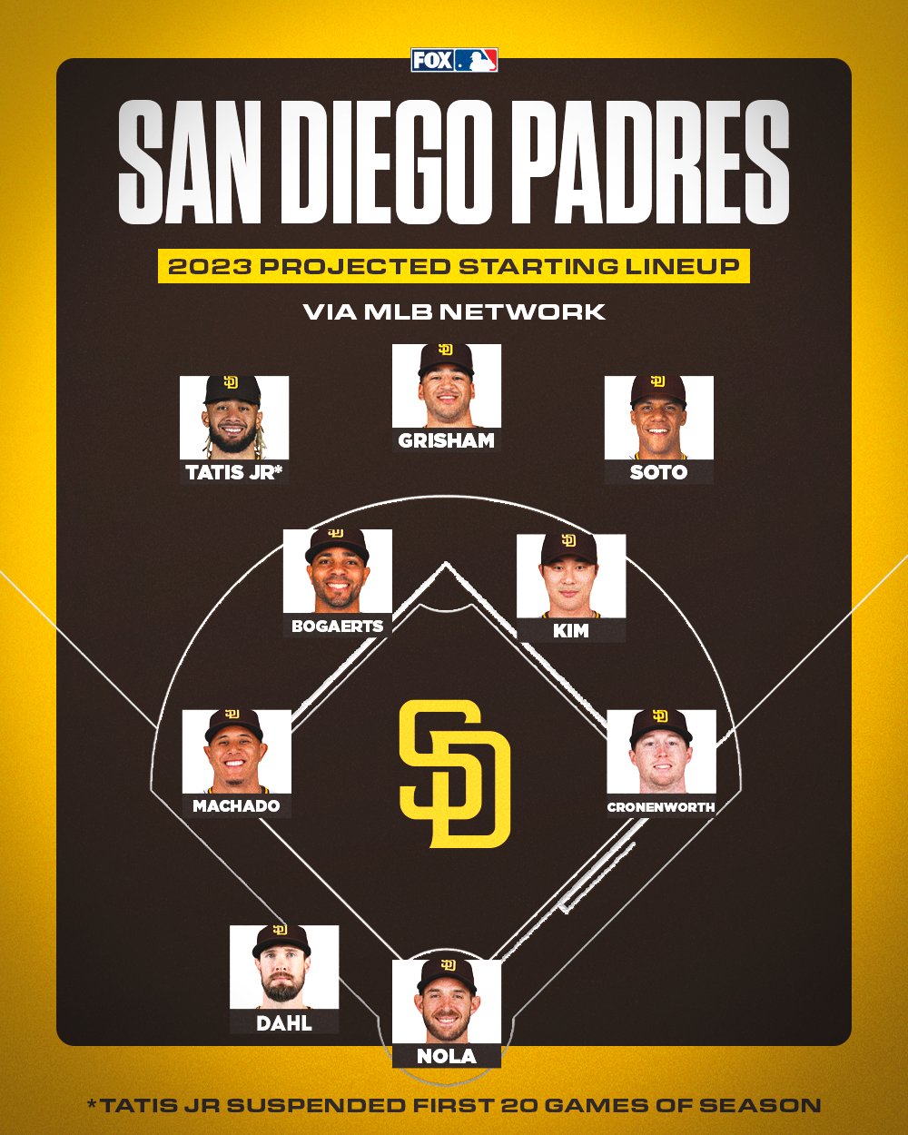 Padres 2022 season preview: Projected lineup, rotation and three