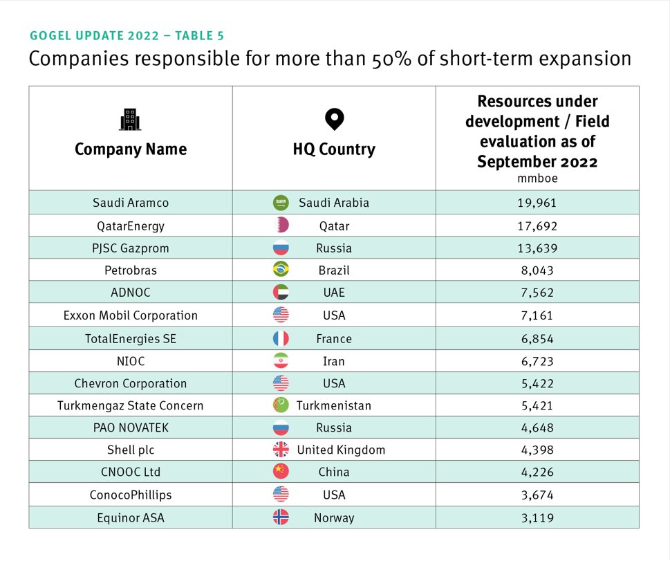 rviolleau's tweet photo. 1/2
Oil and gas industry willing to sacrifice a livable planet... 
230 billion barrels of oil equivalent (bboe) of untapped resources into production before 2030!
#GOGEL #oil #climatechange #climatecrisis @urgewald 

https://t.co/ox6QuP7u08 https://t.co/4jLIIHUtWs