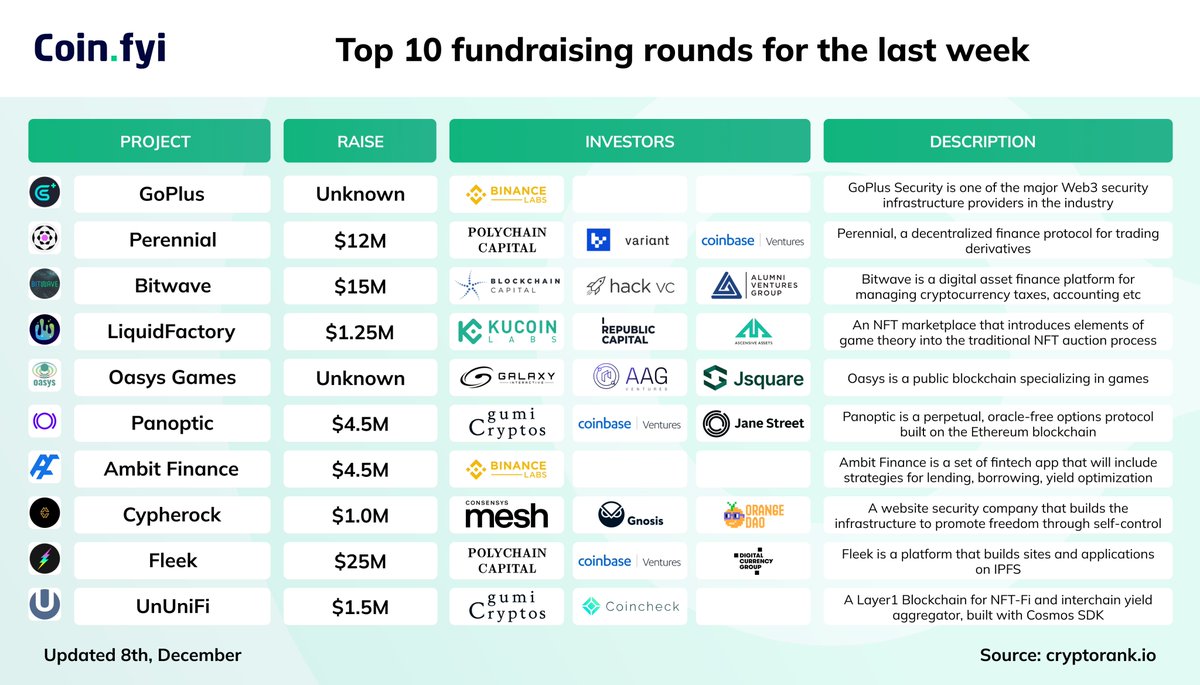 Coin_Explorers's tweet photo. Top 10 #fundraising rounds for the last week

#GoPlus
#Perennial
#Bitwave
#LiquidFactory
#OasysGames
#Panoptic
#AmbitFinance
#Cypherock
#Fleek
#UnUniFi https://t.co/7AIg0u0GQL