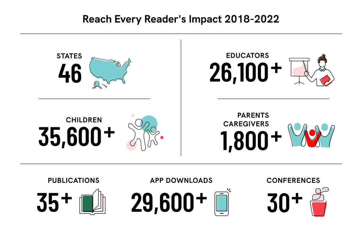 Reach Every Reader (@reachreaders) on Twitter photo "As any caregiver or teacher knows, becoming a reader unlocks a world of possibility for a child and helps build confidence and motivation. Thatās why our partner, Reach Every Reader, focuses on early literacy..." from the <a href="/czi/">Chan Zuckerberg Initiative</a> Annual Letter. czi.co/AnnualLetter "As any caregiver or teacher knows, becoming a reader unlocks a world of possibility for a child and helps build confidence and motivation. Thatās why our partner, Reach Every Reader, focuses on early literacy..." from the <a href="/czi/">Chan Zuckerberg Initiative</a> Annual Letter. czi.co/AnnualLetter